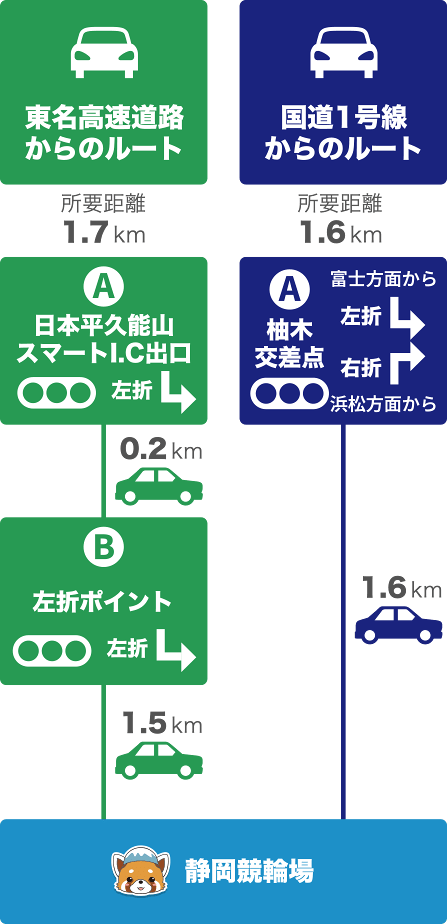 <東名高速道路からのルート>所要距離1.7km A日本平久能山スマートI.C出口信号左折 → 0.2km → B左折ポイント信号左折 → 1.5km → 静岡競輪場 <国道1号線からのルート>所要距離1.6km A富士方面から柚木交差点左折 浜松方面から柚木交差点右折 → 1.6km → 静岡競輪場