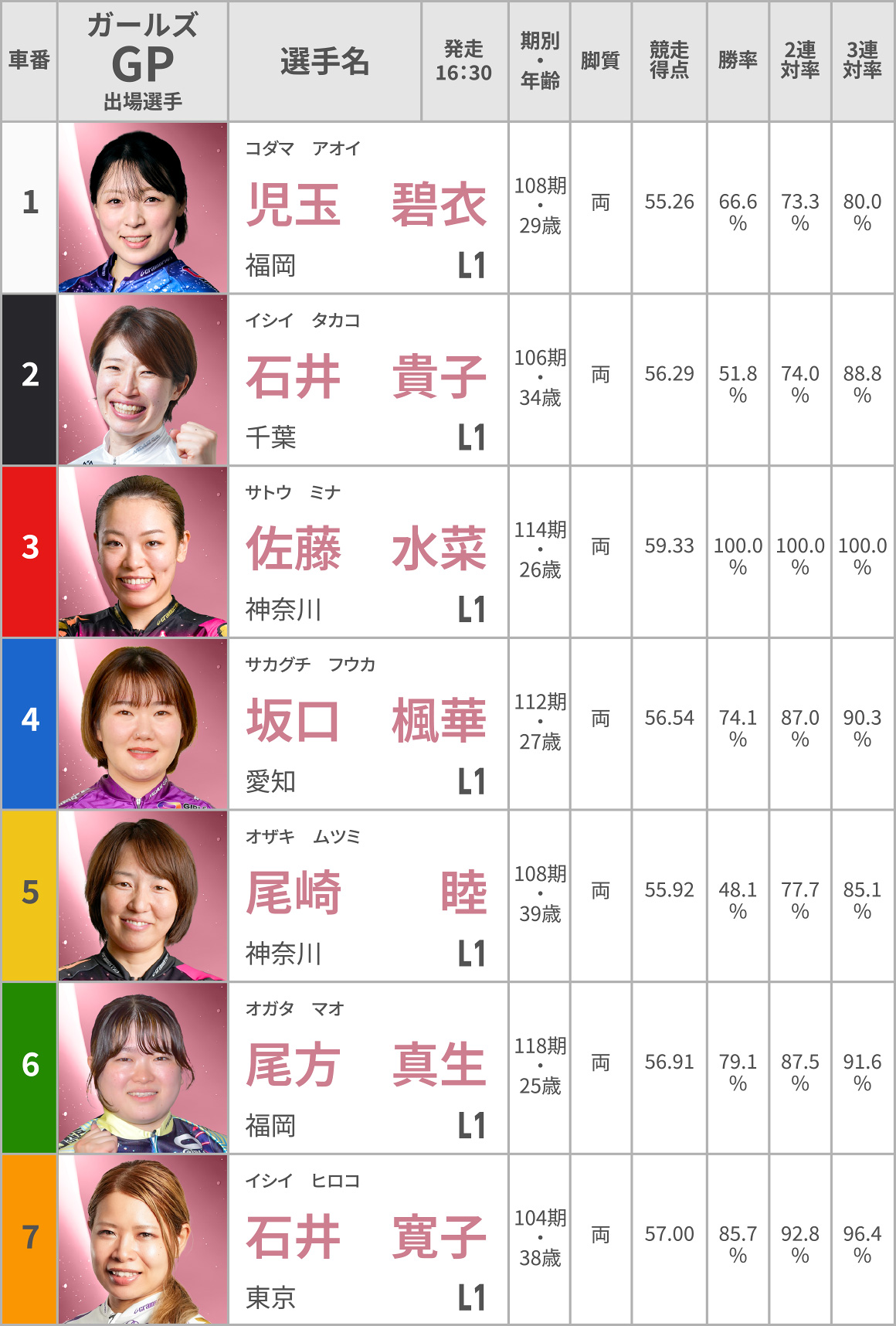 選手データ