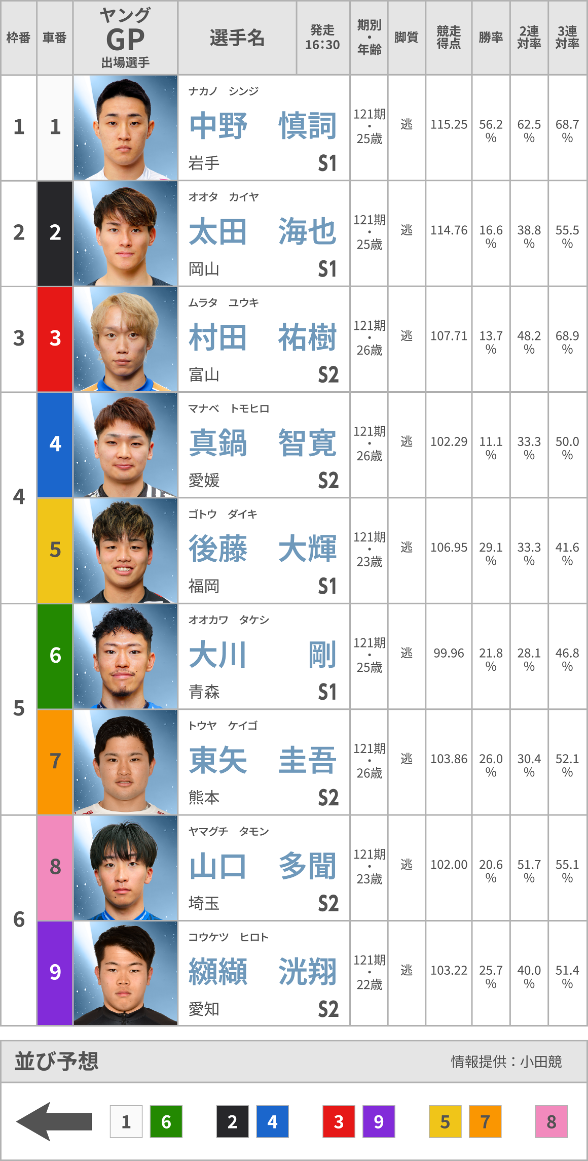 選手データ