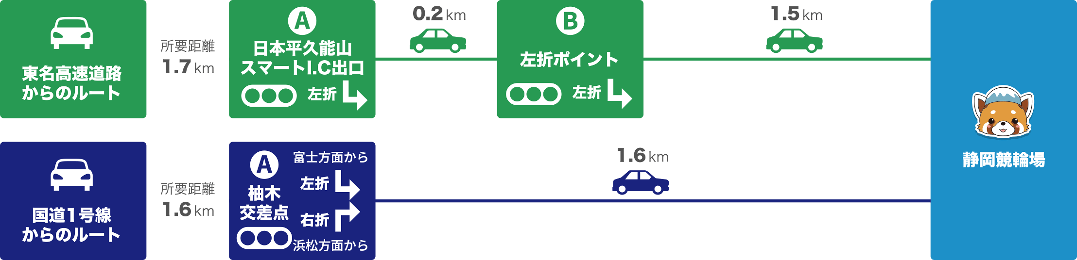 <東名高速道路からのルート>所要距離1.7km A日本平久能山スマートI.C出口信号左折 → 0.2km → B左折ポイント信号左折 → 1.5km → 静岡競輪場 <国道1号線からのルート>所要距離1.6km A富士方面から柚木交差点左折 浜松方面から柚木交差点右折 → 1.6km → 静岡競輪場